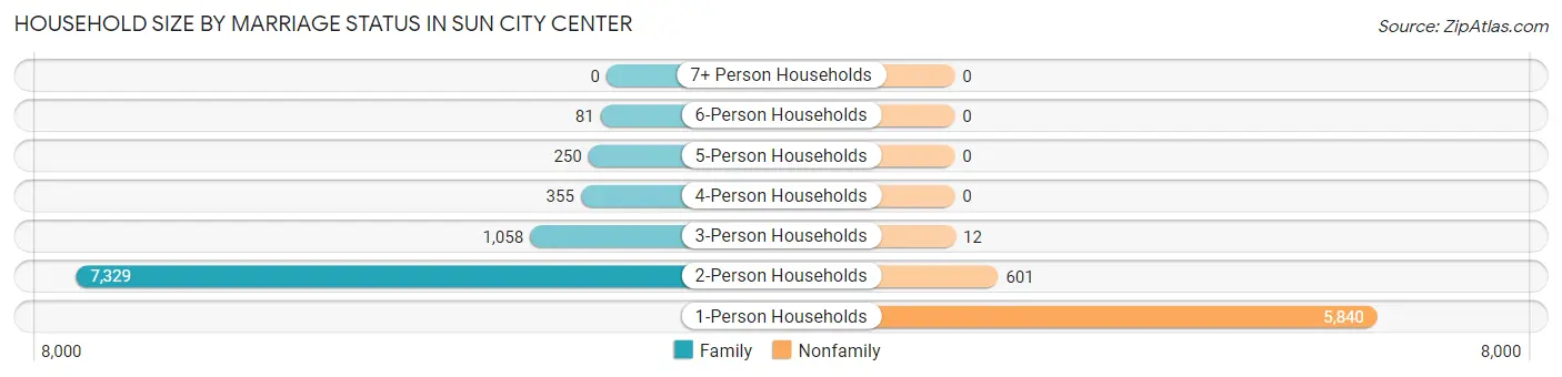 Household Size by Marriage Status in Sun City Center