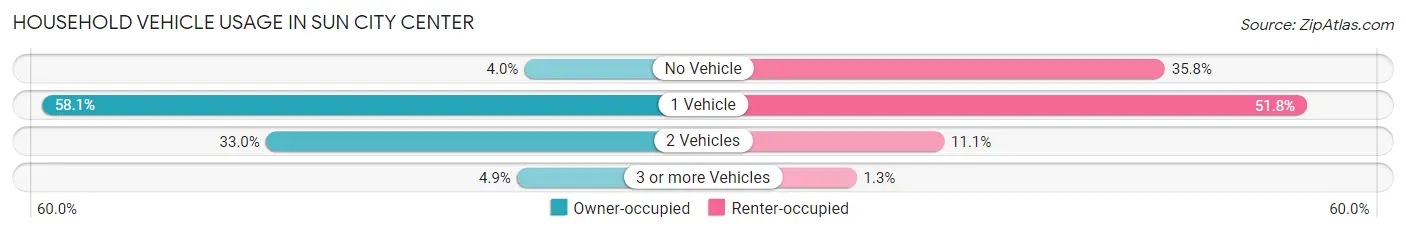 Household Vehicle Usage in Sun City Center