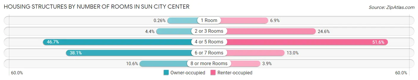 Housing Structures by Number of Rooms in Sun City Center