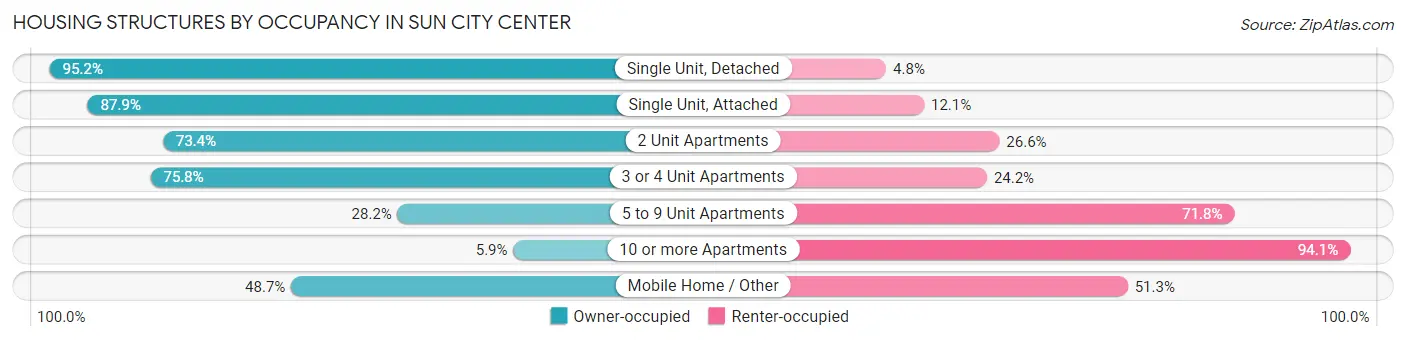 Housing Structures by Occupancy in Sun City Center