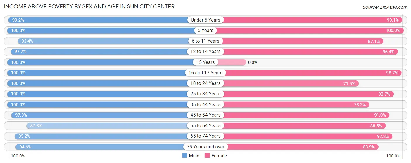 Income Above Poverty by Sex and Age in Sun City Center