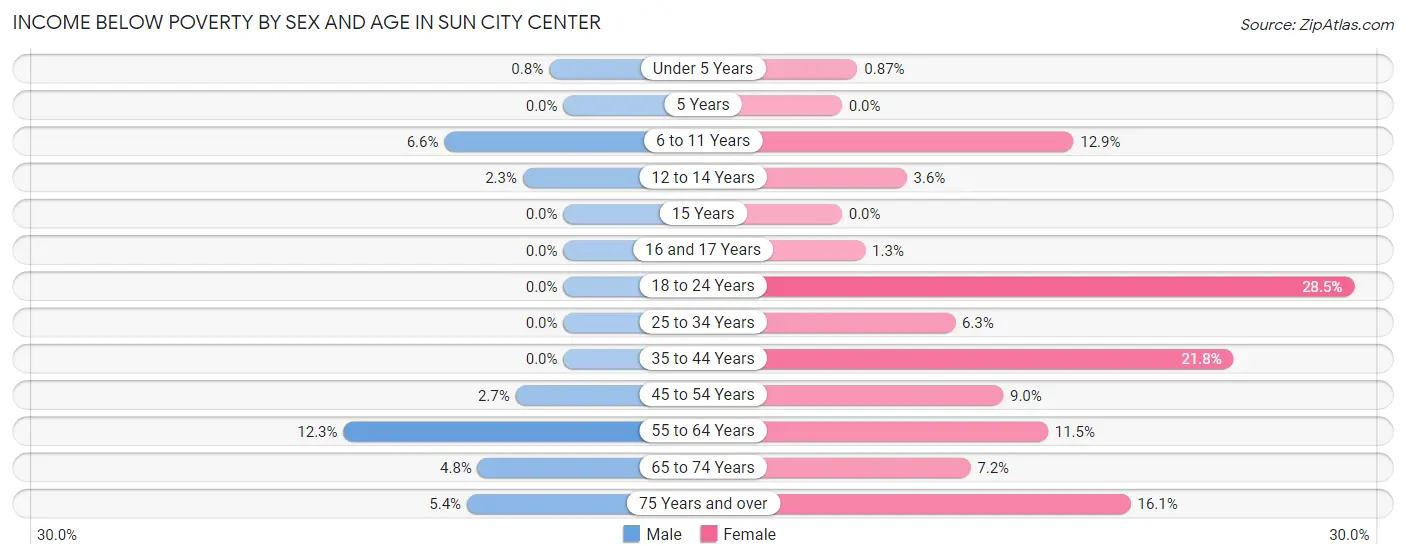 Income Below Poverty by Sex and Age in Sun City Center