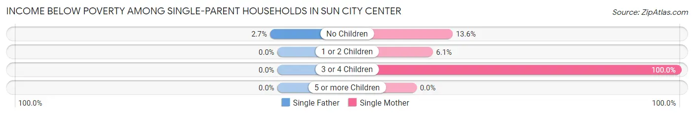 Income Below Poverty Among Single-Parent Households in Sun City Center