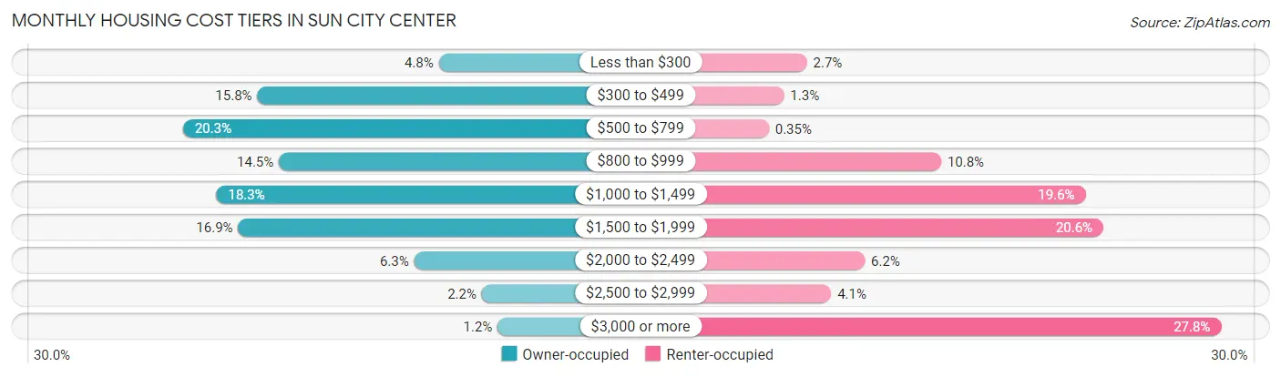 Monthly Housing Cost Tiers in Sun City Center