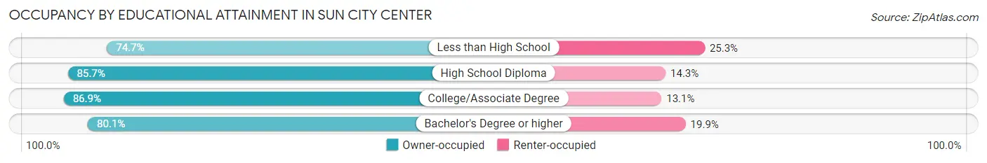 Occupancy by Educational Attainment in Sun City Center