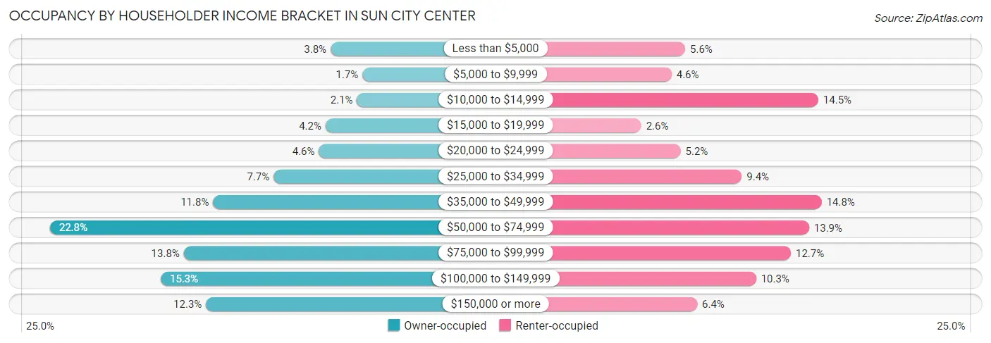 Occupancy by Householder Income Bracket in Sun City Center