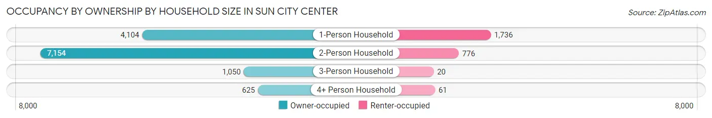 Occupancy by Ownership by Household Size in Sun City Center