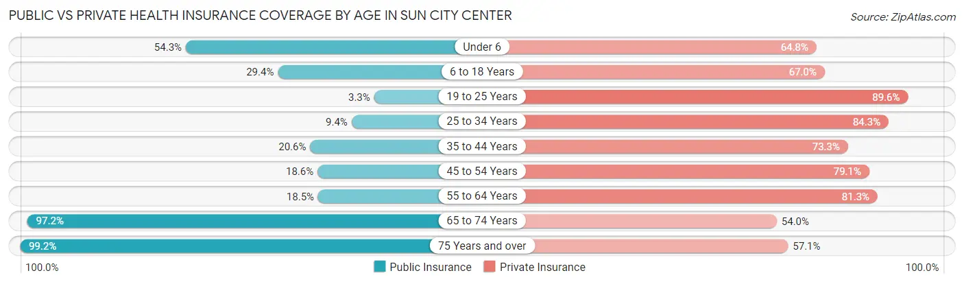Public vs Private Health Insurance Coverage by Age in Sun City Center