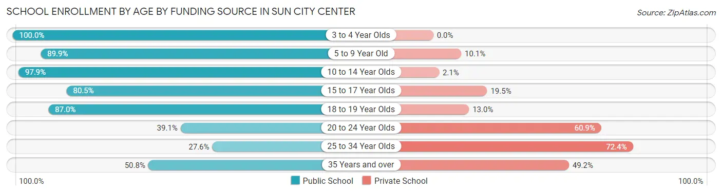 School Enrollment by Age by Funding Source in Sun City Center