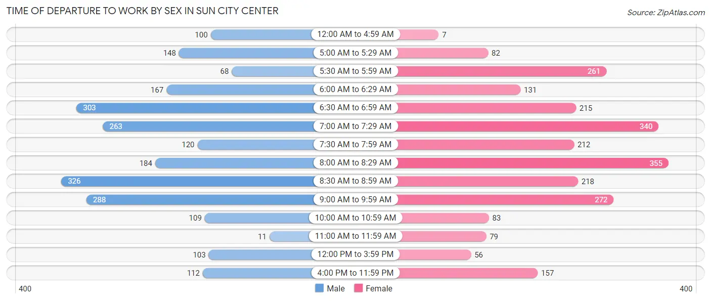 Time of Departure to Work by Sex in Sun City Center