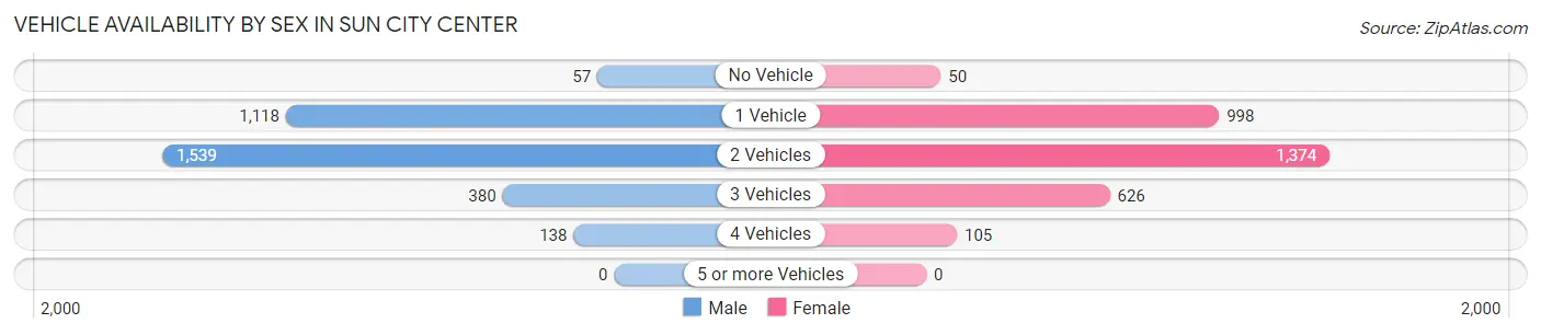 Vehicle Availability by Sex in Sun City Center