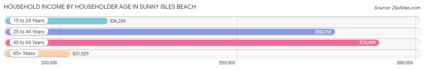 Household Income by Householder Age in Sunny Isles Beach