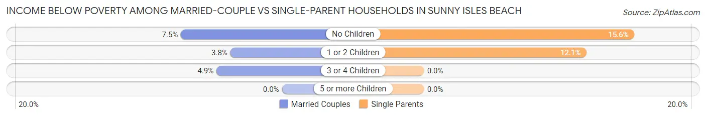 Income Below Poverty Among Married-Couple vs Single-Parent Households in Sunny Isles Beach