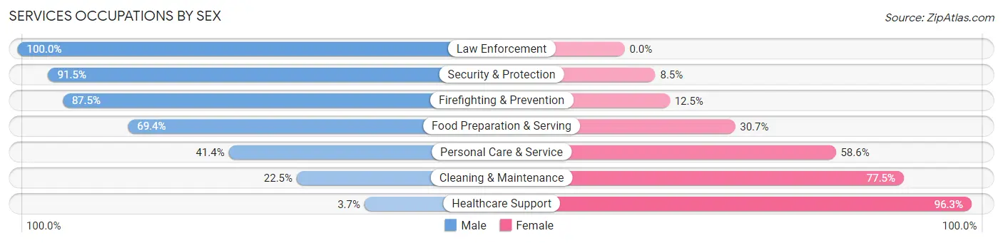 Services Occupations by Sex in Sunny Isles Beach