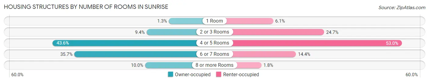 Housing Structures by Number of Rooms in Sunrise