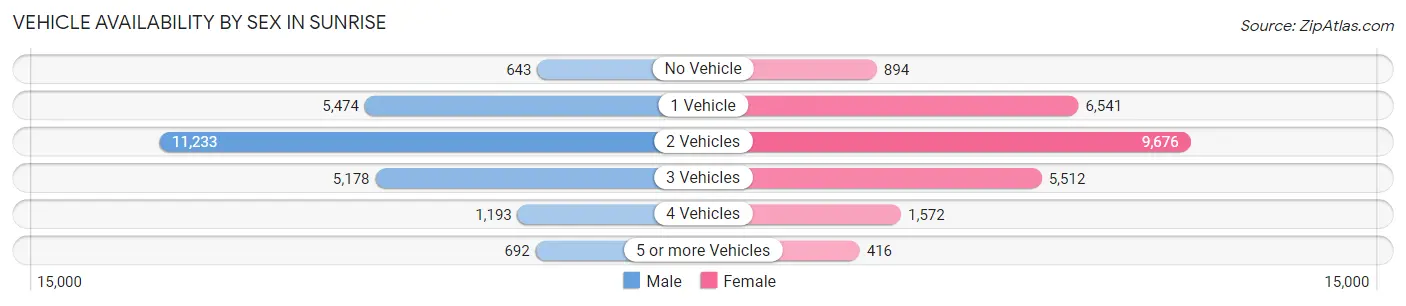 Vehicle Availability by Sex in Sunrise