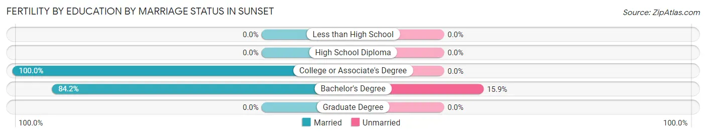 Female Fertility by Education by Marriage Status in Sunset