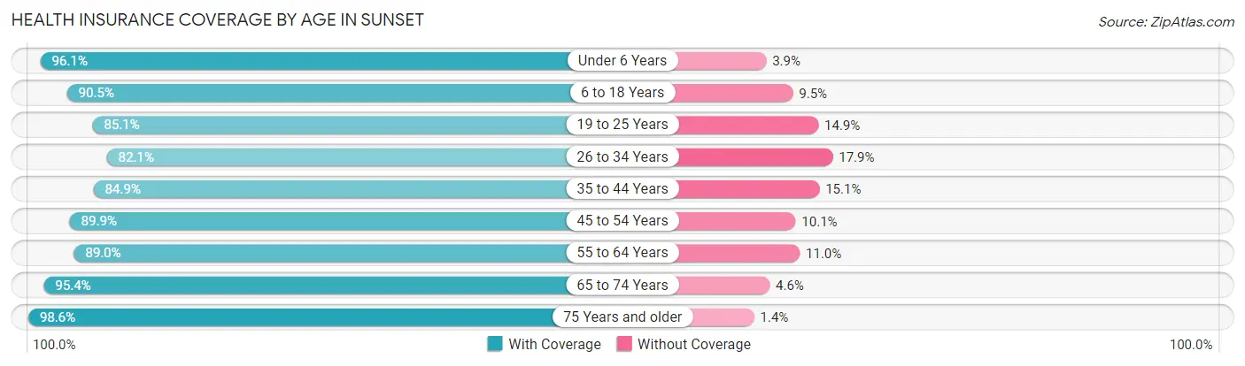 Health Insurance Coverage by Age in Sunset