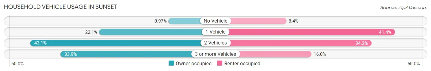 Household Vehicle Usage in Sunset
