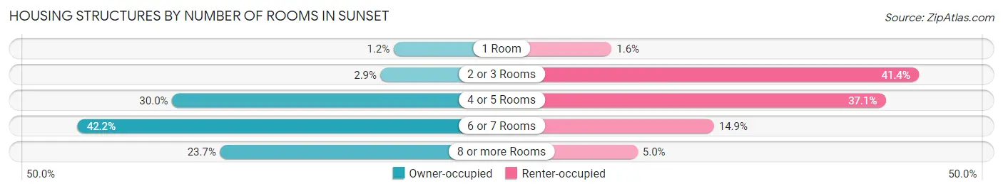Housing Structures by Number of Rooms in Sunset