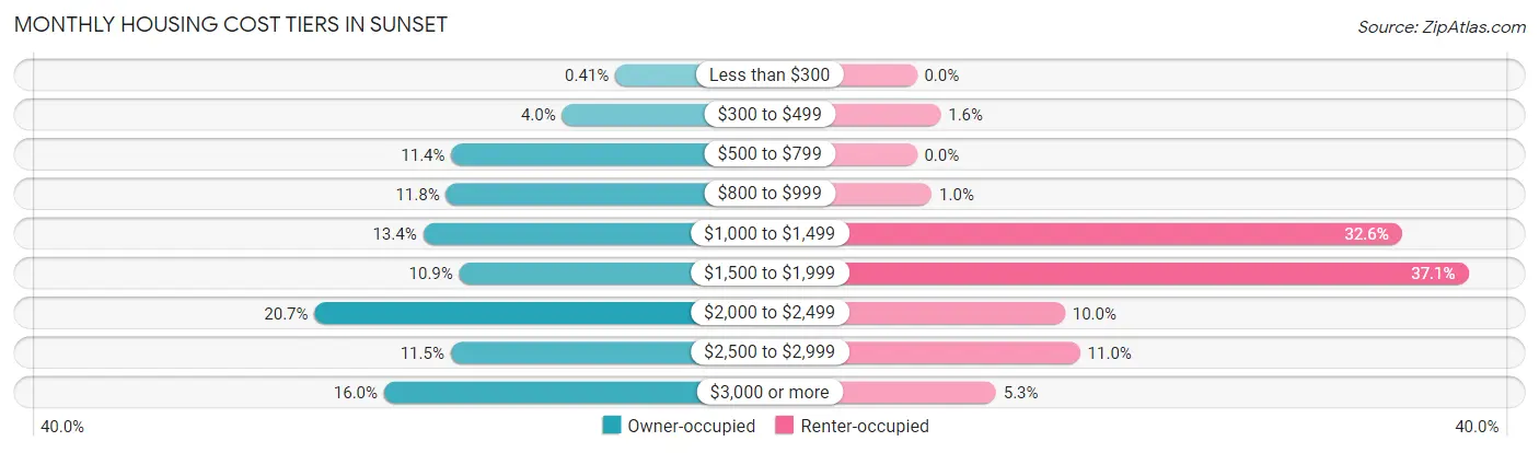 Monthly Housing Cost Tiers in Sunset