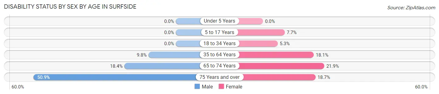 Disability Status by Sex by Age in Surfside