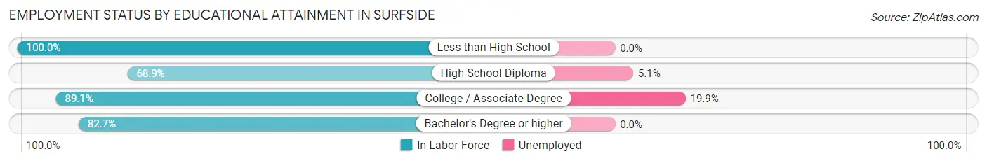 Employment Status by Educational Attainment in Surfside