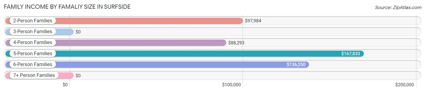 Family Income by Famaliy Size in Surfside