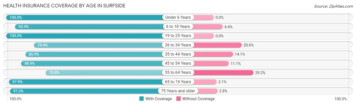 Health Insurance Coverage by Age in Surfside