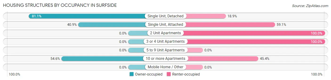 Housing Structures by Occupancy in Surfside