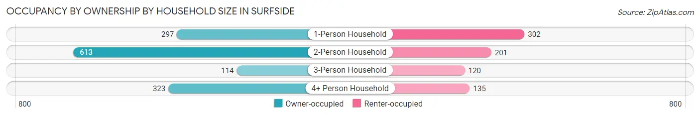 Occupancy by Ownership by Household Size in Surfside