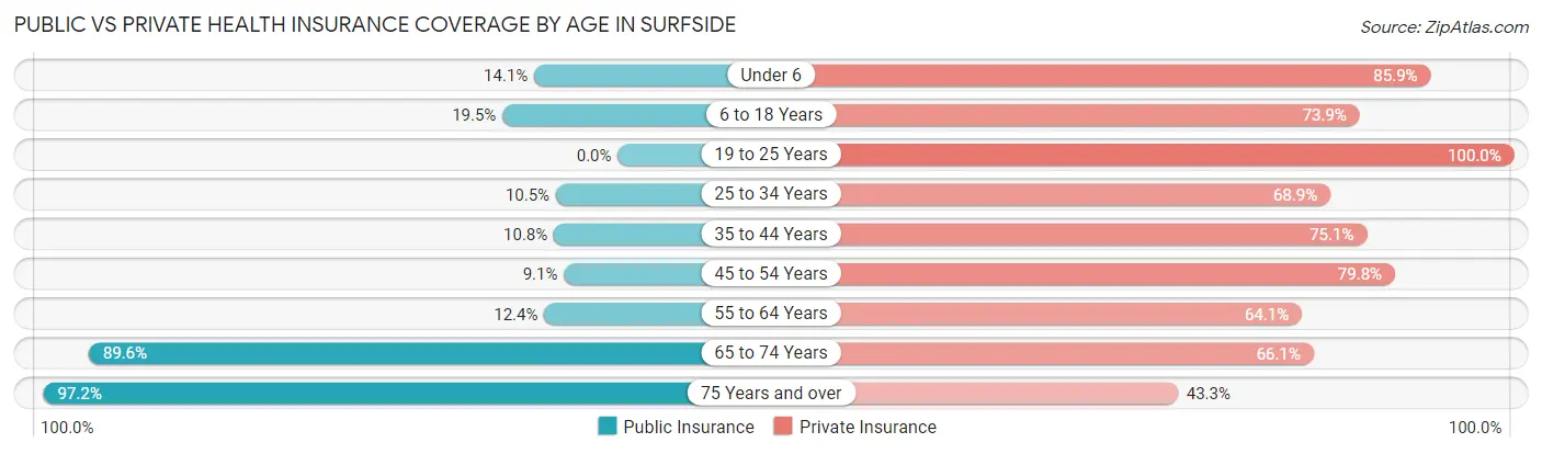 Public vs Private Health Insurance Coverage by Age in Surfside