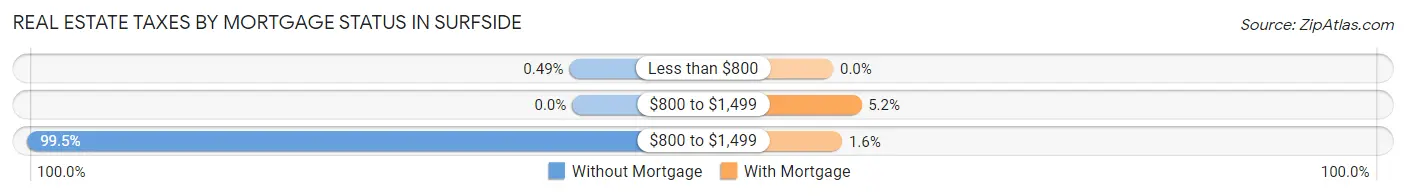 Real Estate Taxes by Mortgage Status in Surfside