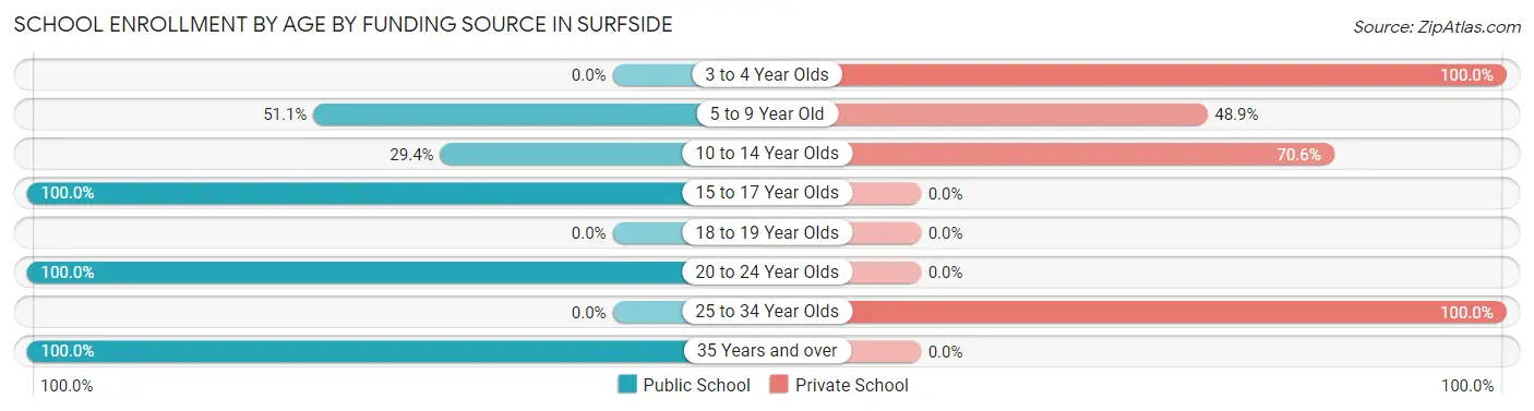 School Enrollment by Age by Funding Source in Surfside