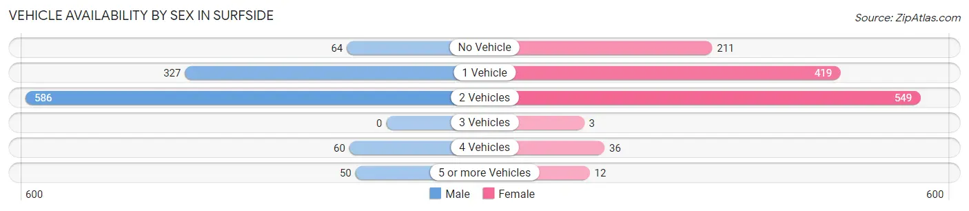 Vehicle Availability by Sex in Surfside