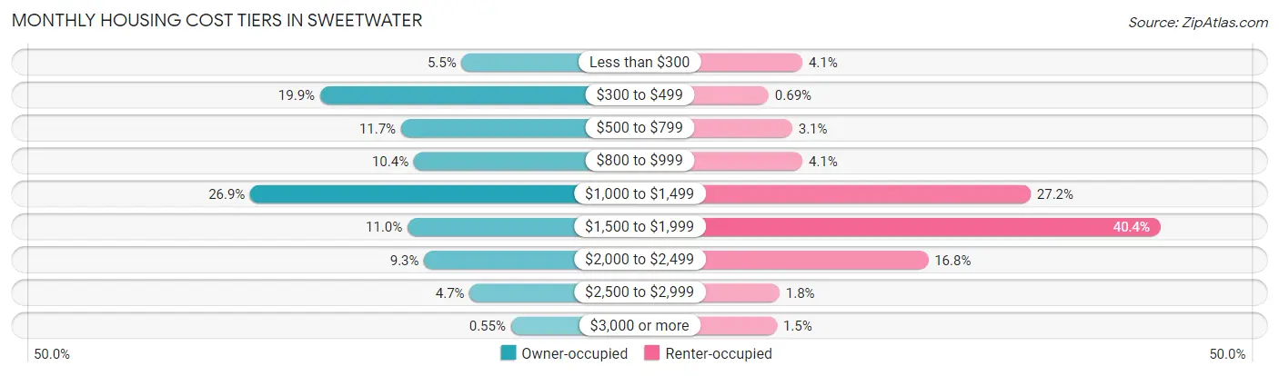 Monthly Housing Cost Tiers in Sweetwater