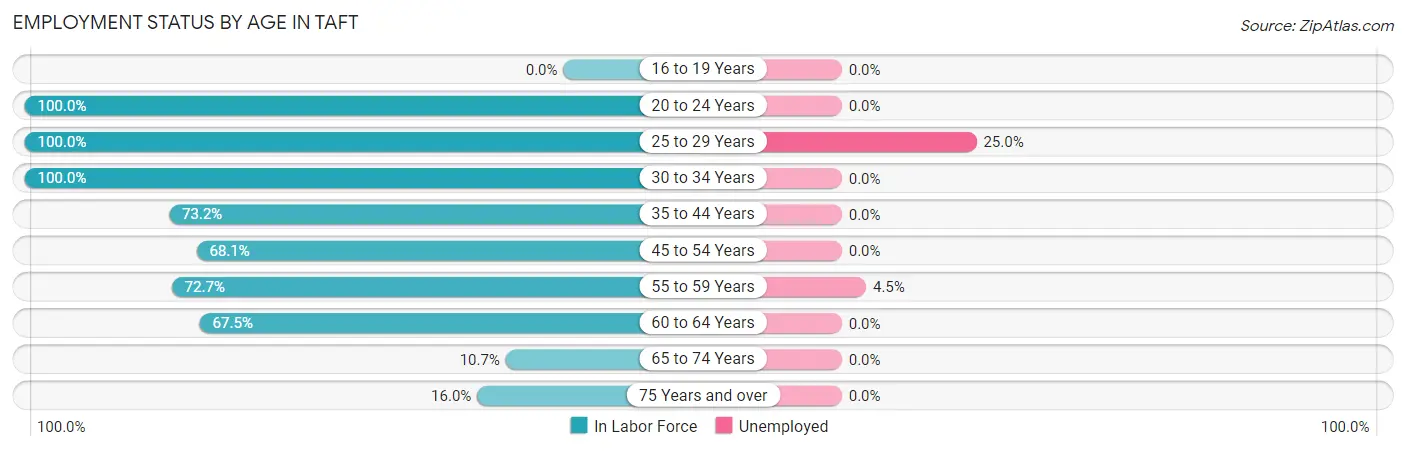 Employment Status by Age in Taft