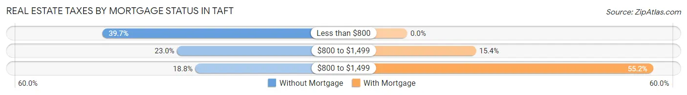 Real Estate Taxes by Mortgage Status in Taft