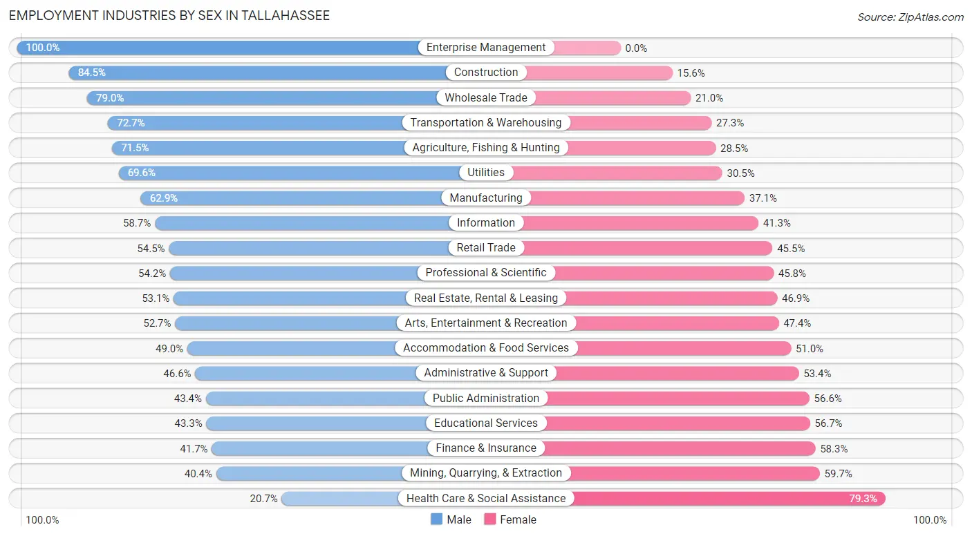 Employment Industries by Sex in Tallahassee