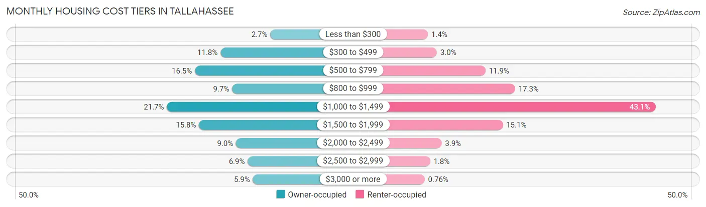 Monthly Housing Cost Tiers in Tallahassee