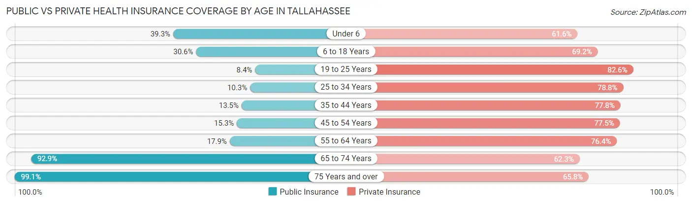 Public vs Private Health Insurance Coverage by Age in Tallahassee