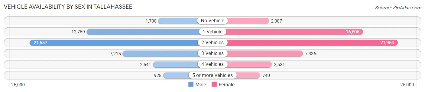 Vehicle Availability by Sex in Tallahassee