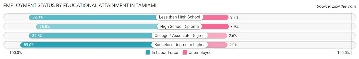 Employment Status by Educational Attainment in Tamiami