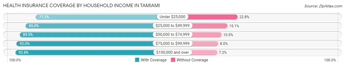 Health Insurance Coverage by Household Income in Tamiami