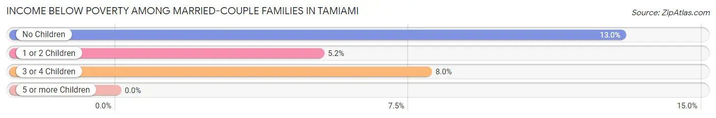 Income Below Poverty Among Married-Couple Families in Tamiami