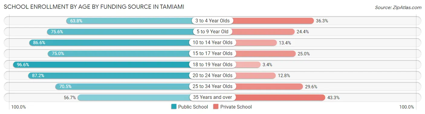 School Enrollment by Age by Funding Source in Tamiami