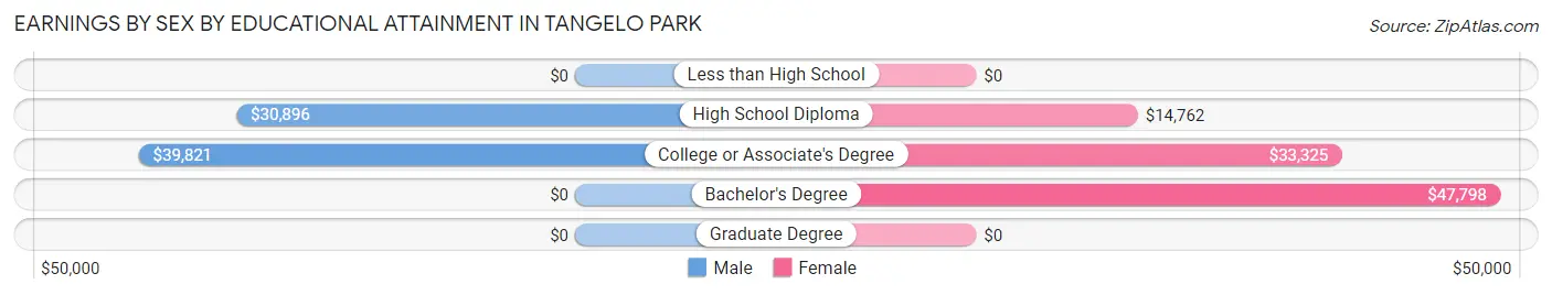 Earnings by Sex by Educational Attainment in Tangelo Park