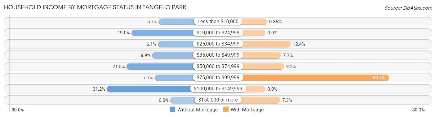 Household Income by Mortgage Status in Tangelo Park