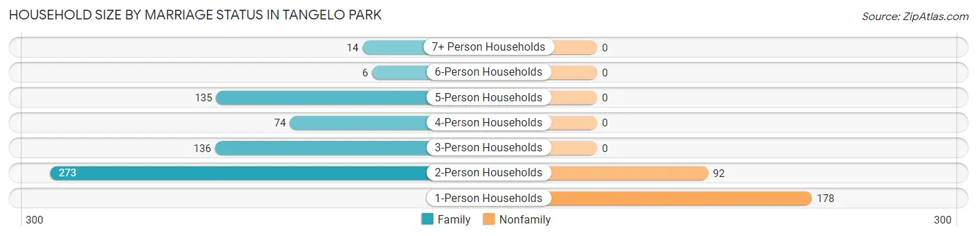 Household Size by Marriage Status in Tangelo Park