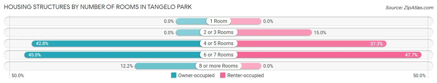 Housing Structures by Number of Rooms in Tangelo Park